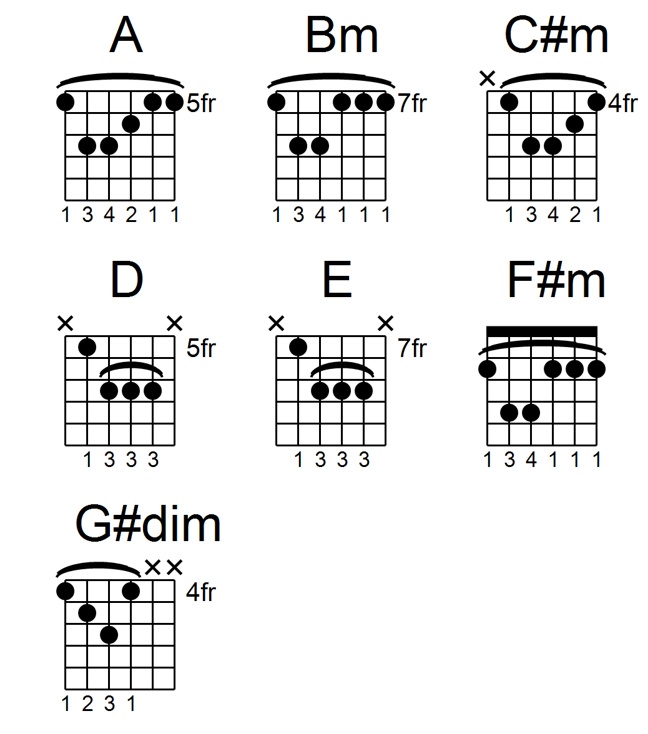 Songwriting Basics – How to Create Chord Progressions On Guitar